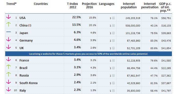 Ranking T-Index 2012 - Brasil no 7º Lugar em 2012
