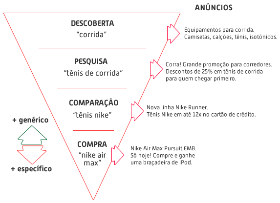 Como elaborar um anúncio vendedor