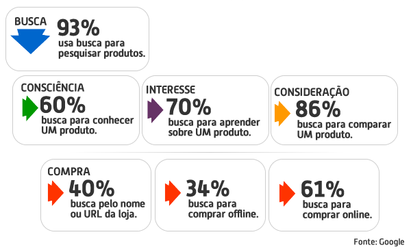 Montagem de uma campanha de links patrocinados eficiente