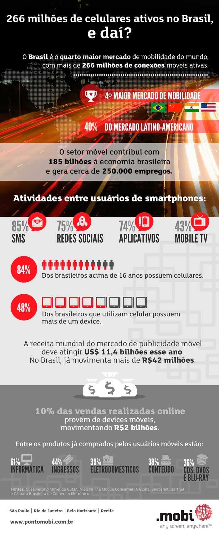 Brasil já é o quarto maior mercado Mobile do Mundo.