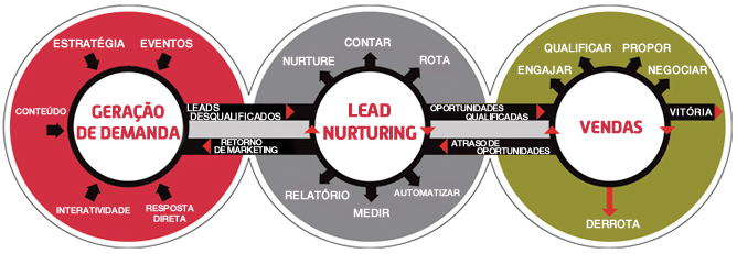 Lead Nurturing - 9 Estratégias matadoras que não podem faltar na sua Loja Virtual