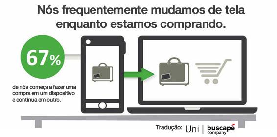 E-commerce Multi-telas: Prós e Contras - Google identificou que muitos clientes usam mais de um dispositivo durante o processo de fazer uma compra.