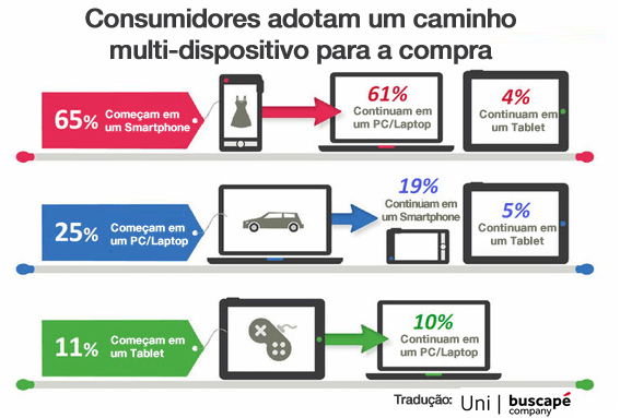 E-commerce Multi-telas: Prós e Contras - Os clientes podem usar mais de um dispositivo ao longo do tempo para comprar um único item, como mostrado neste gráfico a partir do estudo do Google.
