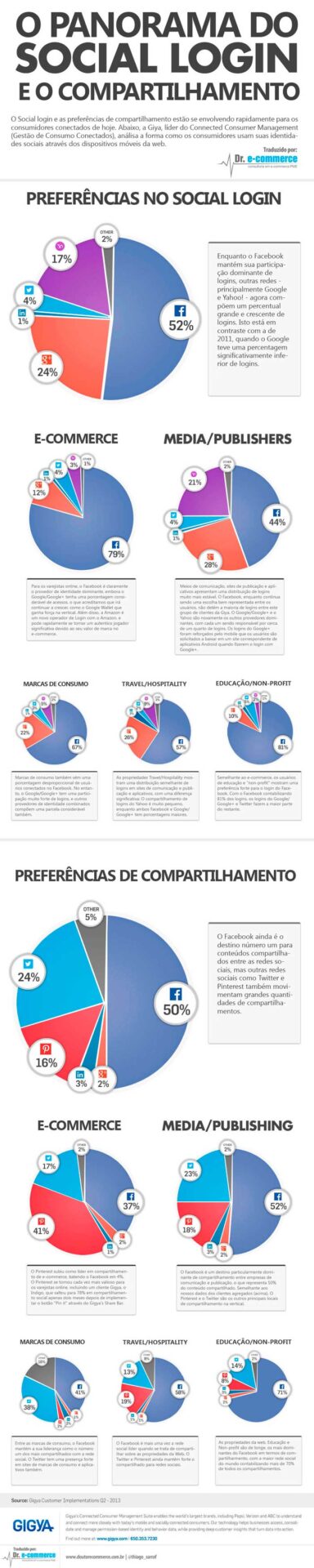 Infográfico: O Panorama do Social Login e o Compartilhamento