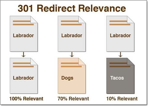 301 Redirect Relevance
