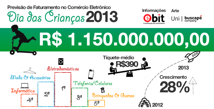 E-bit: Comércio Eletrônico deve crescer 28% no Dia das Crianças
