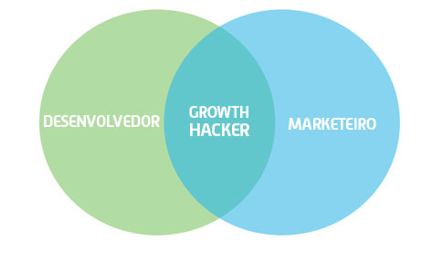 O que é growth hacking? O que isso pode contribuir para o desenvolvimento de negócios?
