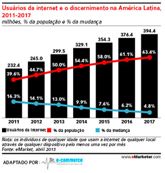 Mais da metade da população da América Latina está na internet