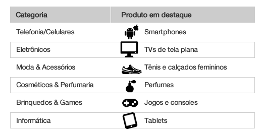 Categorias e produtos mais pedidos (previsão)