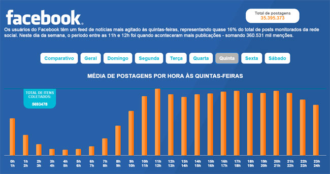 Qual o Melhor Horário Para Postar nas Redes Sociais?