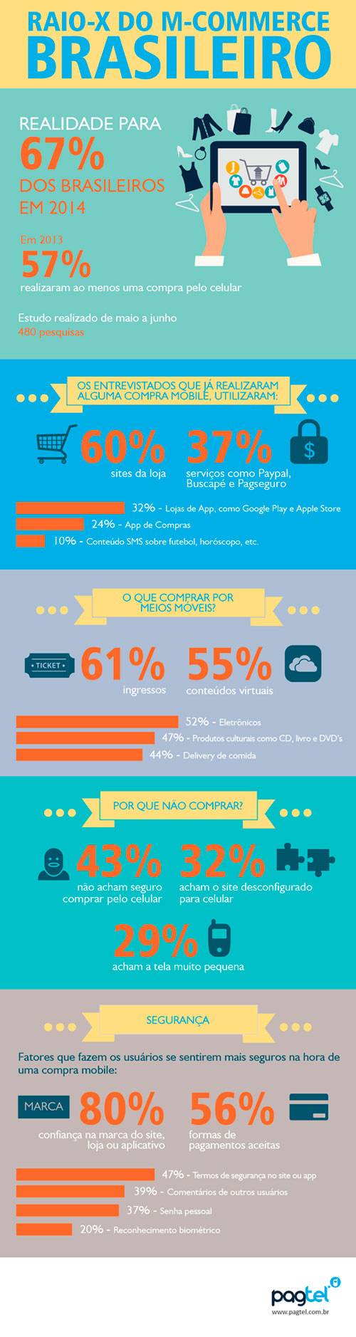 M-commerce já deixou de ser tendência