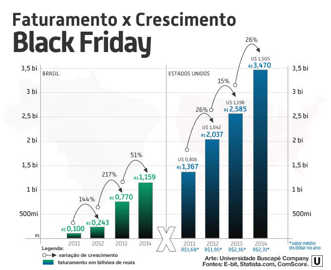 Os números do E-commerce na Black Friday do Brasil são realmente bons?