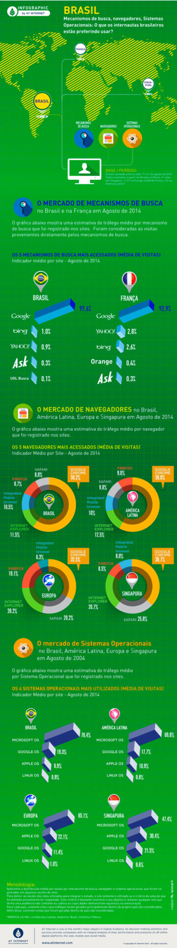 O que os brasileiros preferem ao navegar pela internet