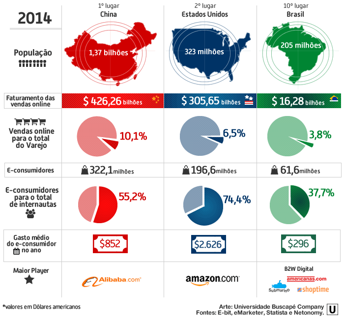 A líder China - China vs. Estados Unidos vs. Brasil