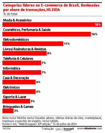 Brasil é o décimo melhor mercado de E-commerce do mundo