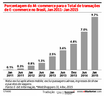 crescimento-mcommerce-emarketer-tiny