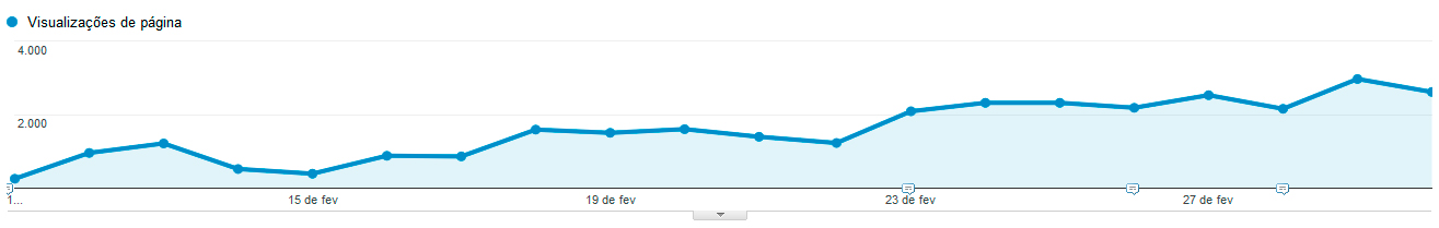 Crescimento orgânico da landing page Os 10 melhores celulares para comprar em 2015 (Fonte: Google Analytics)