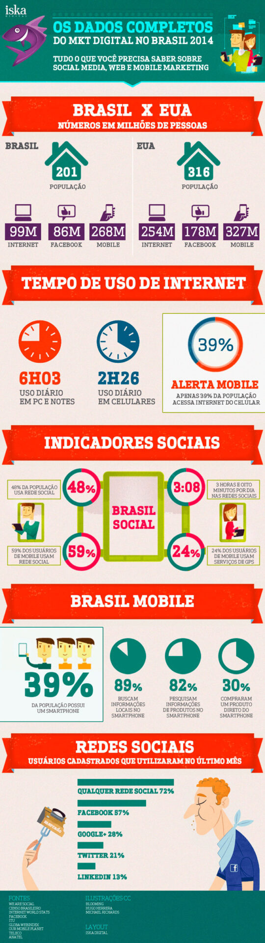 Infográfico: Marketing Digital no Brasil em 2014.
