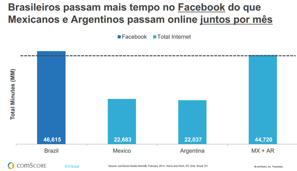 LinkedIn ultrapassa Twitter no Brasil como rede social mais usada.