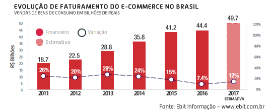e  registram bons números, mas crise do ecommerce nos EUA cria  previsão fraca neste trimestre - E-Commerce Brasil