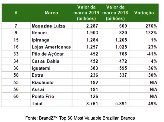 Experiência do consumidor impulsiona o crescimento do varejo entre as Marcas Mais Valiosas do Brasil