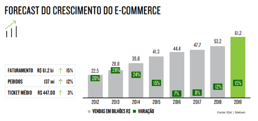 Crescimento do e-commerce